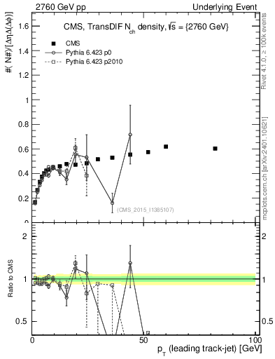 Plot of nch-vs-pt-trnsDiff in 2760 GeV pp collisions