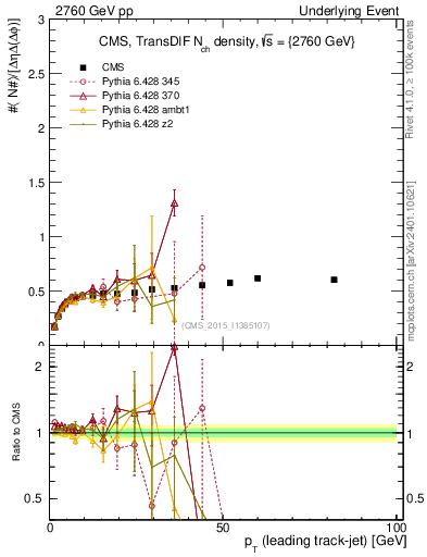 Plot of nch-vs-pt-trnsDiff in 2760 GeV pp collisions