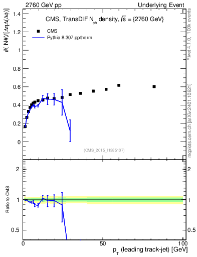 Plot of nch-vs-pt-trnsDiff in 2760 GeV pp collisions