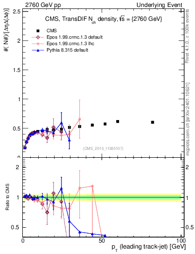 Plot of nch-vs-pt-trnsDiff in 2760 GeV pp collisions