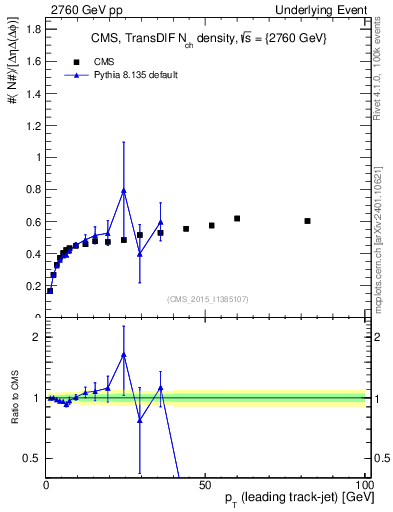 Plot of nch-vs-pt-trnsDiff in 2760 GeV pp collisions