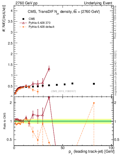 Plot of nch-vs-pt-trnsDiff in 2760 GeV pp collisions