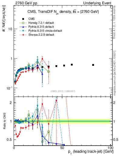 Plot of nch-vs-pt-trnsDiff in 2760 GeV pp collisions