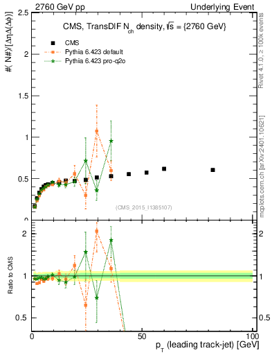 Plot of nch-vs-pt-trnsDiff in 2760 GeV pp collisions