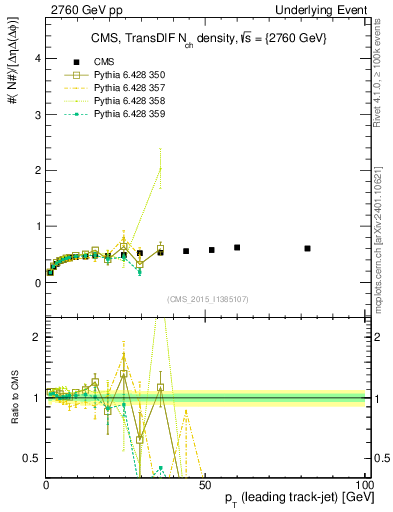 Plot of nch-vs-pt-trnsDiff in 2760 GeV pp collisions