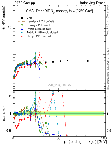 Plot of nch-vs-pt-trnsDiff in 2760 GeV pp collisions