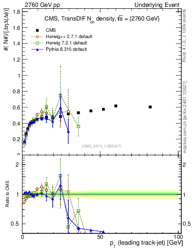 Plot of nch-vs-pt-trnsDiff in 2760 GeV pp collisions