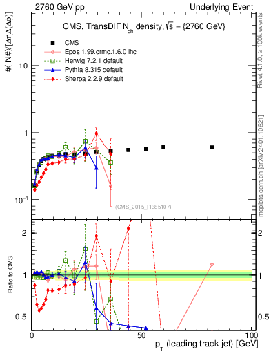 Plot of nch-vs-pt-trnsDiff in 2760 GeV pp collisions