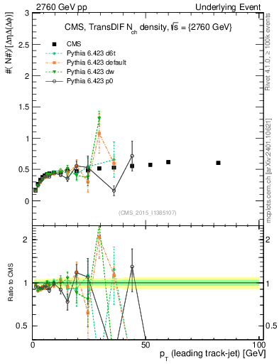 Plot of nch-vs-pt-trnsDiff in 2760 GeV pp collisions