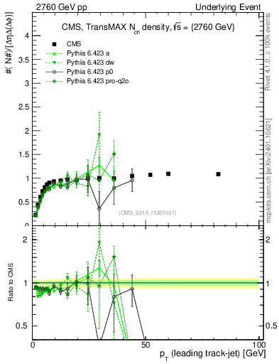 Plot of nch-vs-pt-trnsMax in 2760 GeV pp collisions