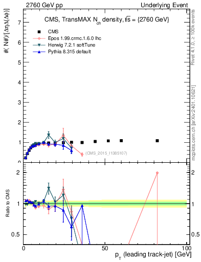 Plot of nch-vs-pt-trnsMax in 2760 GeV pp collisions