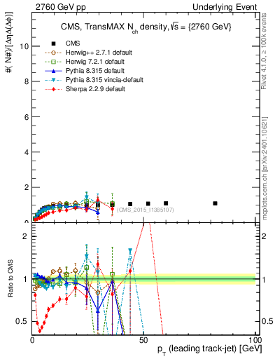 Plot of nch-vs-pt-trnsMax in 2760 GeV pp collisions