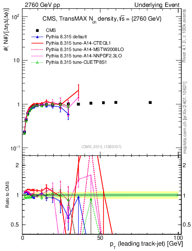 Plot of nch-vs-pt-trnsMax in 2760 GeV pp collisions