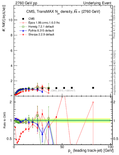 Plot of nch-vs-pt-trnsMax in 2760 GeV pp collisions