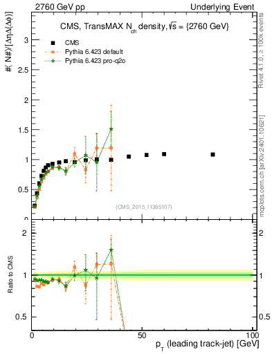Plot of nch-vs-pt-trnsMax in 2760 GeV pp collisions