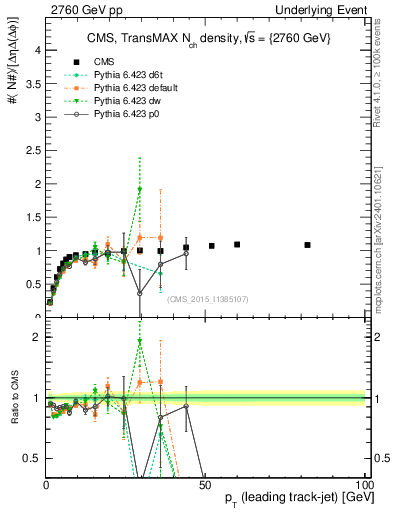 Plot of nch-vs-pt-trnsMax in 2760 GeV pp collisions