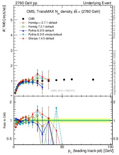 Plot of nch-vs-pt-trnsMax in 2760 GeV pp collisions