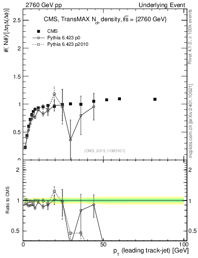 Plot of nch-vs-pt-trnsMax in 2760 GeV pp collisions