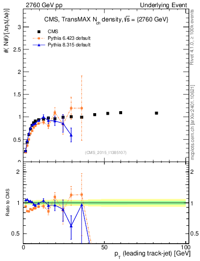 Plot of nch-vs-pt-trnsMax in 2760 GeV pp collisions