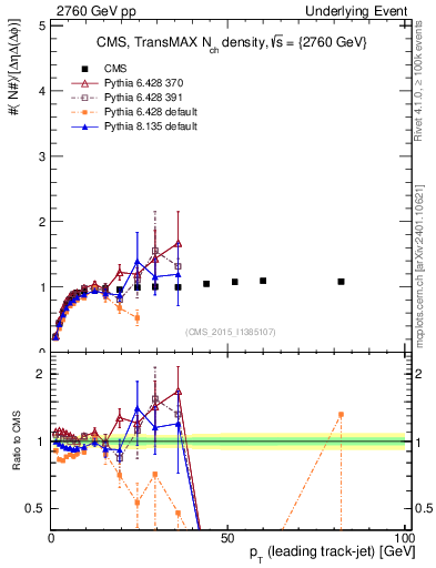 Plot of nch-vs-pt-trnsMax in 2760 GeV pp collisions