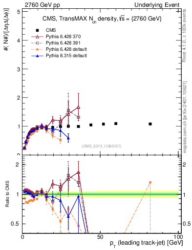 Plot of nch-vs-pt-trnsMax in 2760 GeV pp collisions