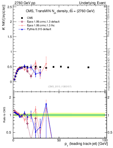 Plot of nch-vs-pt-trnsMin in 2760 GeV pp collisions