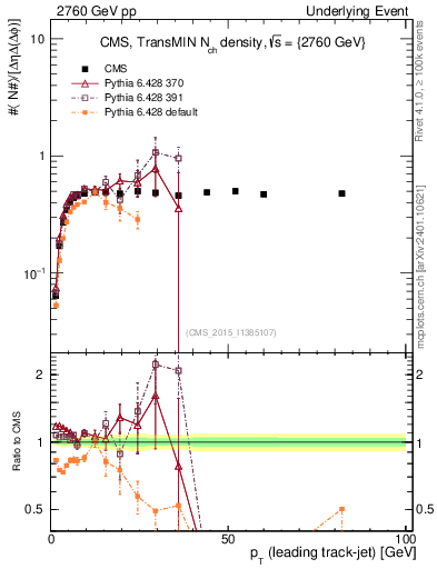 Plot of nch-vs-pt-trnsMin in 2760 GeV pp collisions