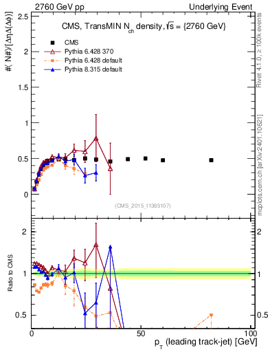 Plot of nch-vs-pt-trnsMin in 2760 GeV pp collisions