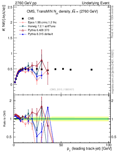 Plot of nch-vs-pt-trnsMin in 2760 GeV pp collisions