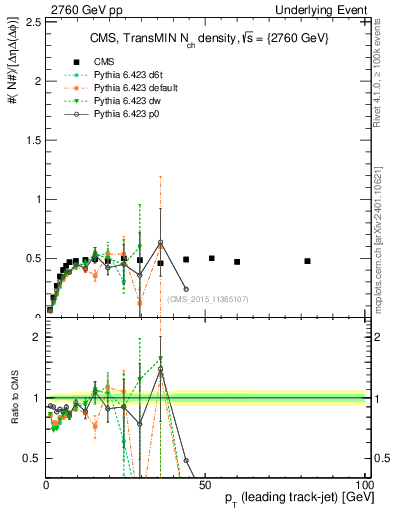 Plot of nch-vs-pt-trnsMin in 2760 GeV pp collisions