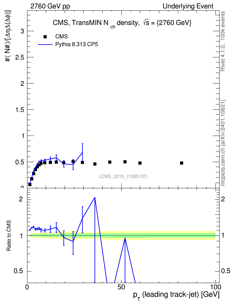 Plot of nch-vs-pt-trnsMin in 2760 GeV pp collisions