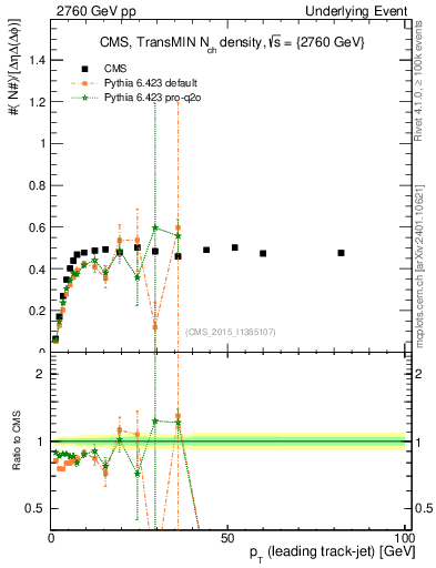 Plot of nch-vs-pt-trnsMin in 2760 GeV pp collisions