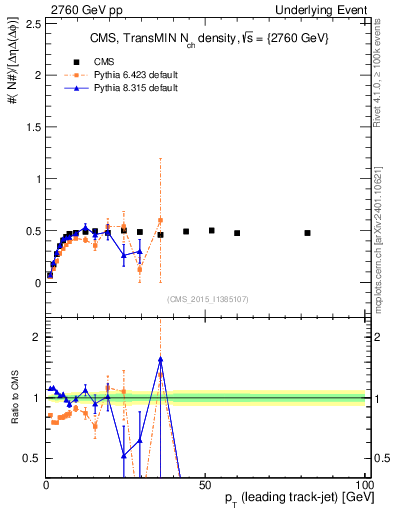 Plot of nch-vs-pt-trnsMin in 2760 GeV pp collisions
