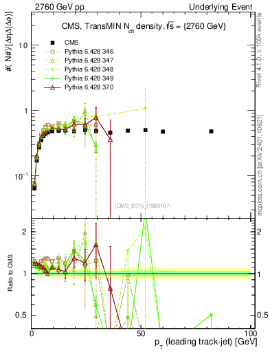 Plot of nch-vs-pt-trnsMin in 2760 GeV pp collisions