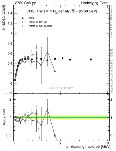 Plot of nch-vs-pt-trnsMin in 2760 GeV pp collisions