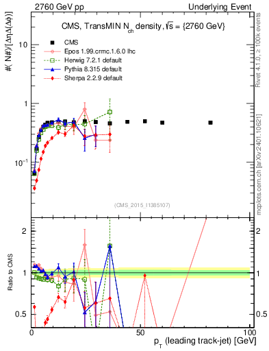 Plot of nch-vs-pt-trnsMin in 2760 GeV pp collisions