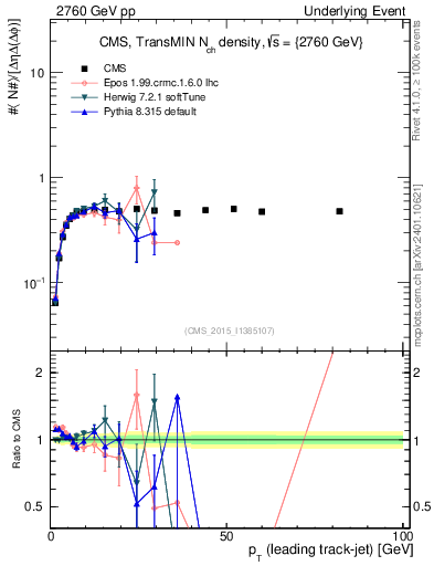Plot of nch-vs-pt-trnsMin in 2760 GeV pp collisions