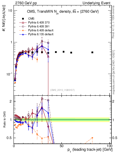 Plot of nch-vs-pt-trnsMin in 2760 GeV pp collisions