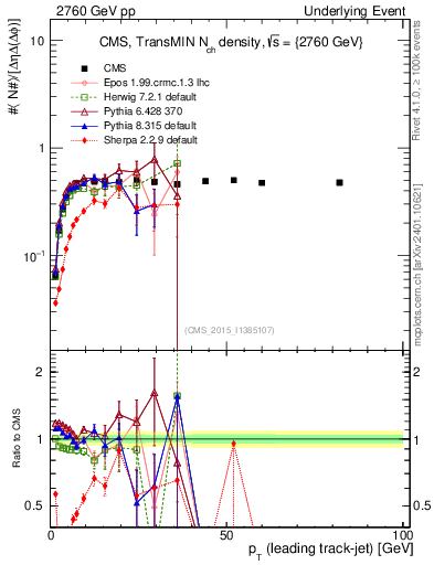 Plot of nch-vs-pt-trnsMin in 2760 GeV pp collisions
