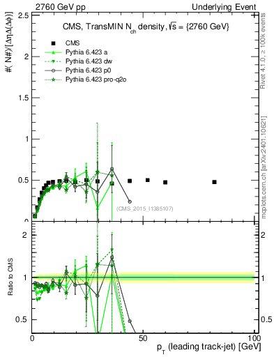 Plot of nch-vs-pt-trnsMin in 2760 GeV pp collisions