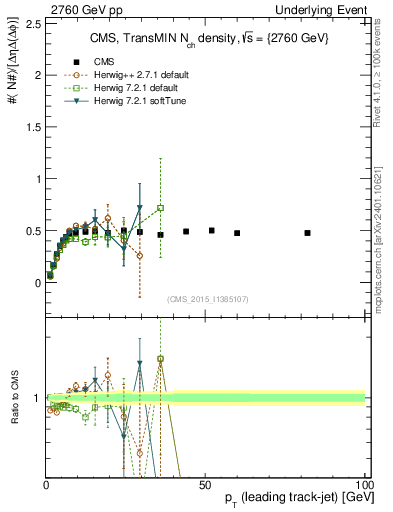 Plot of nch-vs-pt-trnsMin in 2760 GeV pp collisions