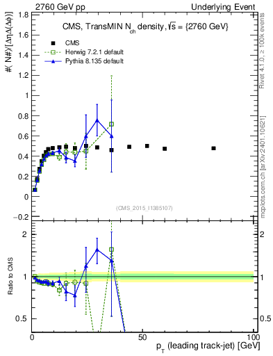 Plot of nch-vs-pt-trnsMin in 2760 GeV pp collisions