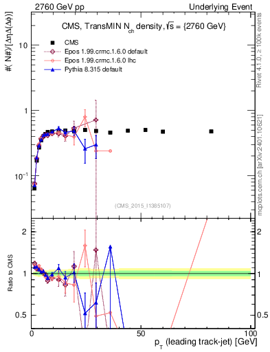 Plot of nch-vs-pt-trnsMin in 2760 GeV pp collisions