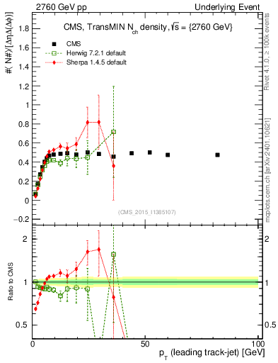 Plot of nch-vs-pt-trnsMin in 2760 GeV pp collisions