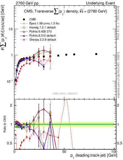 Plot of sumpt-vs-pt-trns in 2760 GeV pp collisions