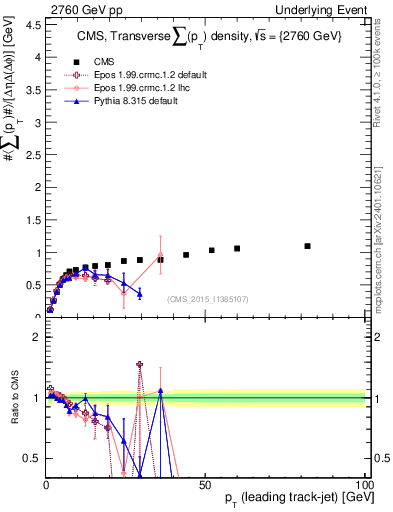 Plot of sumpt-vs-pt-trns in 2760 GeV pp collisions