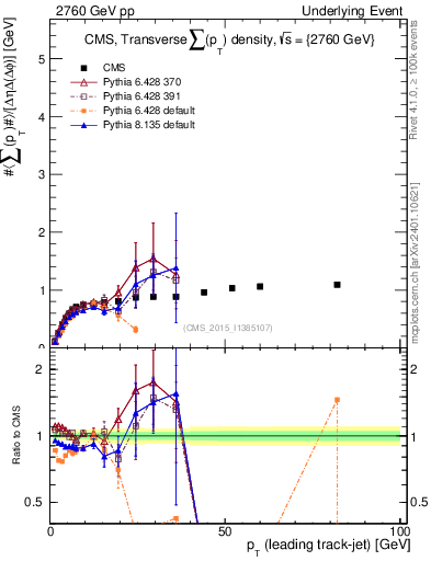 Plot of sumpt-vs-pt-trns in 2760 GeV pp collisions