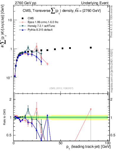 Plot of sumpt-vs-pt-trns in 2760 GeV pp collisions