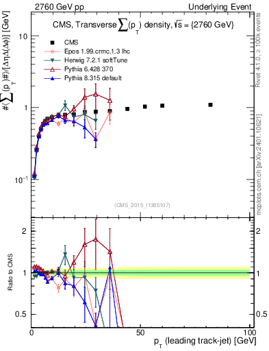 Plot of sumpt-vs-pt-trns in 2760 GeV pp collisions