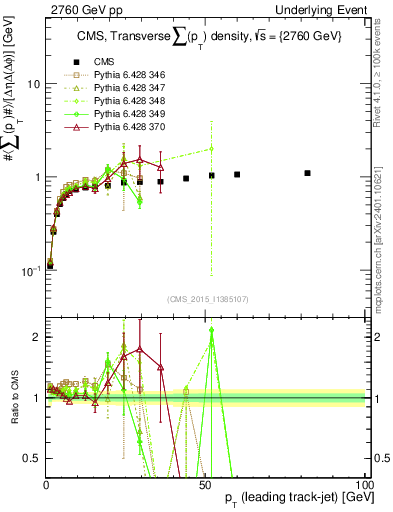 Plot of sumpt-vs-pt-trns in 2760 GeV pp collisions